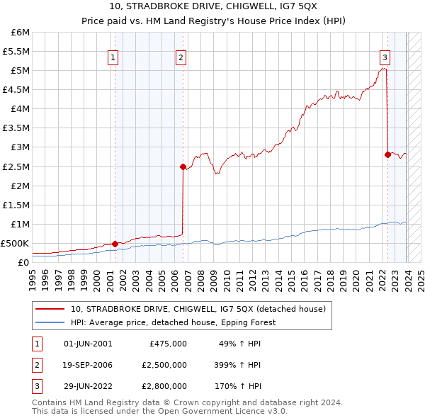 10, STRADBROKE DRIVE, CHIGWELL, IG7 5QX: Price paid vs HM Land Registry's House Price Index