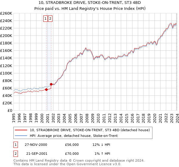 10, STRADBROKE DRIVE, STOKE-ON-TRENT, ST3 4BD: Price paid vs HM Land Registry's House Price Index