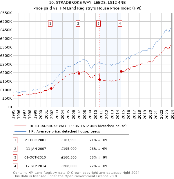 10, STRADBROKE WAY, LEEDS, LS12 4NB: Price paid vs HM Land Registry's House Price Index