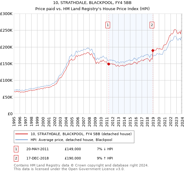 10, STRATHDALE, BLACKPOOL, FY4 5BB: Price paid vs HM Land Registry's House Price Index