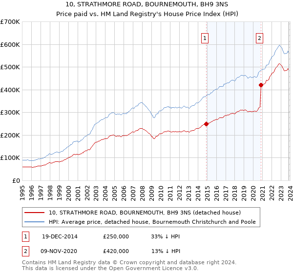 10, STRATHMORE ROAD, BOURNEMOUTH, BH9 3NS: Price paid vs HM Land Registry's House Price Index