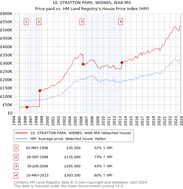 10, STRATTON PARK, WIDNES, WA8 9FA: Price paid vs HM Land Registry's House Price Index