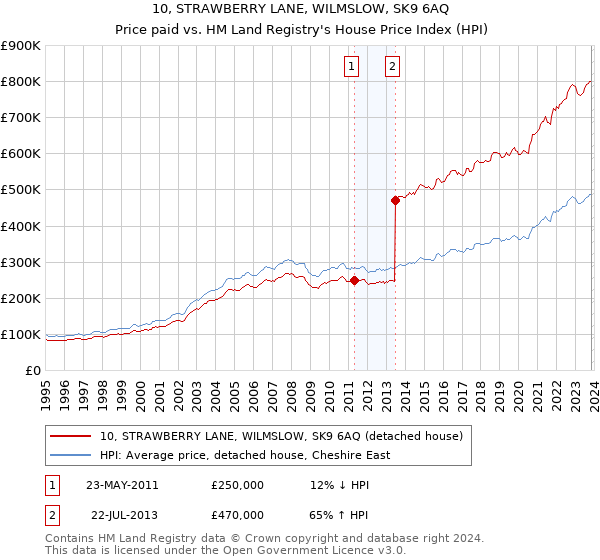 10, STRAWBERRY LANE, WILMSLOW, SK9 6AQ: Price paid vs HM Land Registry's House Price Index