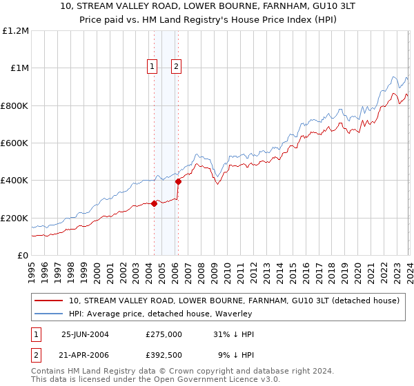 10, STREAM VALLEY ROAD, LOWER BOURNE, FARNHAM, GU10 3LT: Price paid vs HM Land Registry's House Price Index