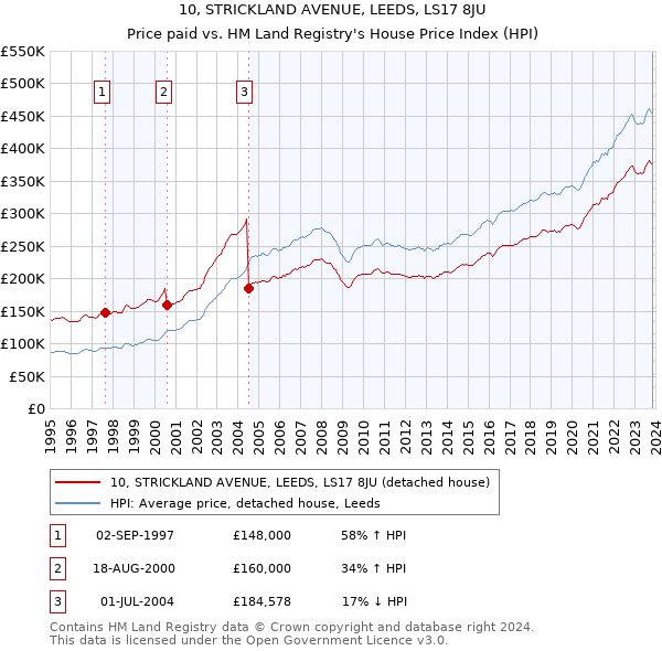 10, STRICKLAND AVENUE, LEEDS, LS17 8JU: Price paid vs HM Land Registry's House Price Index