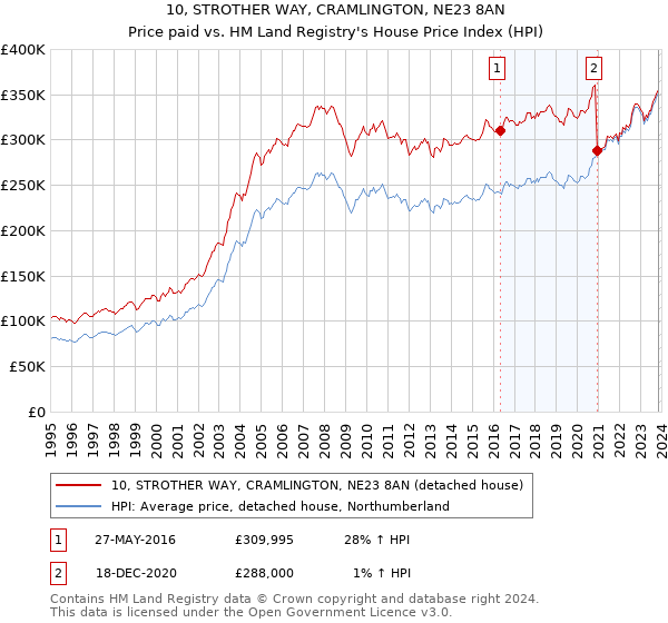 10, STROTHER WAY, CRAMLINGTON, NE23 8AN: Price paid vs HM Land Registry's House Price Index
