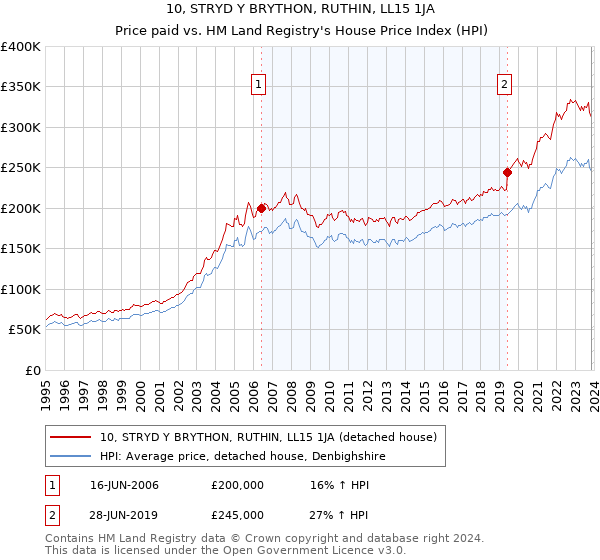 10, STRYD Y BRYTHON, RUTHIN, LL15 1JA: Price paid vs HM Land Registry's House Price Index