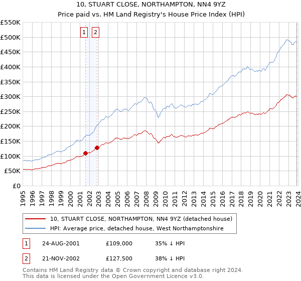 10, STUART CLOSE, NORTHAMPTON, NN4 9YZ: Price paid vs HM Land Registry's House Price Index