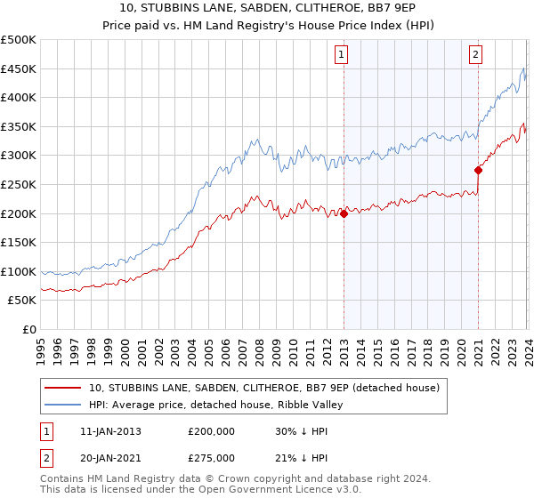 10, STUBBINS LANE, SABDEN, CLITHEROE, BB7 9EP: Price paid vs HM Land Registry's House Price Index