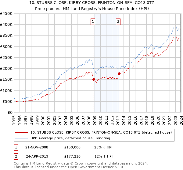 10, STUBBS CLOSE, KIRBY CROSS, FRINTON-ON-SEA, CO13 0TZ: Price paid vs HM Land Registry's House Price Index