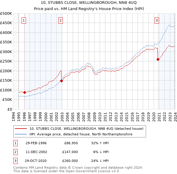 10, STUBBS CLOSE, WELLINGBOROUGH, NN8 4UQ: Price paid vs HM Land Registry's House Price Index