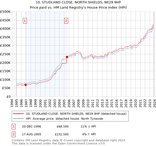 10, STUDLAND CLOSE, NORTH SHIELDS, NE29 9HP: Price paid vs HM Land Registry's House Price Index