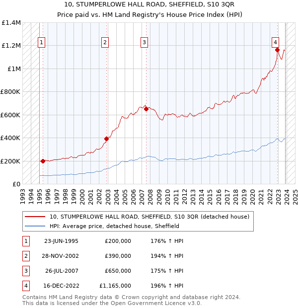 10, STUMPERLOWE HALL ROAD, SHEFFIELD, S10 3QR: Price paid vs HM Land Registry's House Price Index