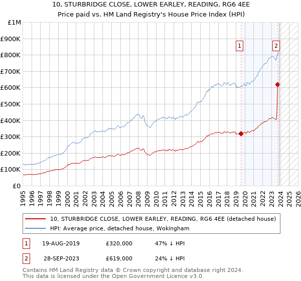 10, STURBRIDGE CLOSE, LOWER EARLEY, READING, RG6 4EE: Price paid vs HM Land Registry's House Price Index