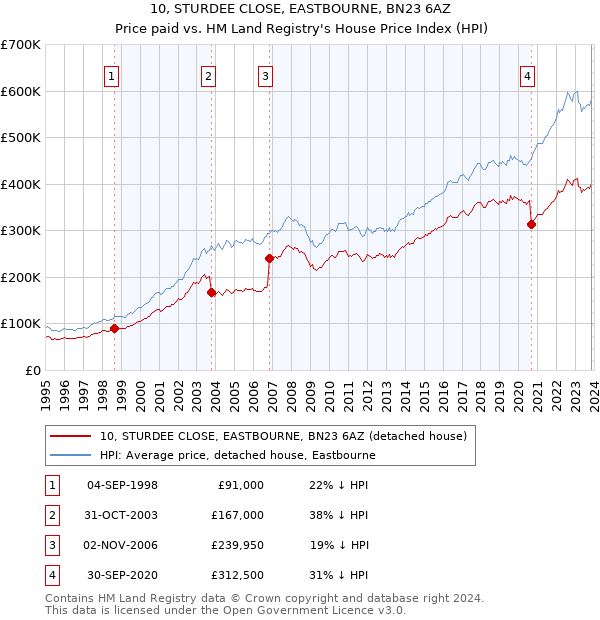 10, STURDEE CLOSE, EASTBOURNE, BN23 6AZ: Price paid vs HM Land Registry's House Price Index