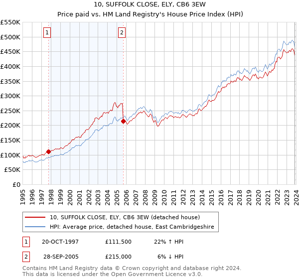 10, SUFFOLK CLOSE, ELY, CB6 3EW: Price paid vs HM Land Registry's House Price Index