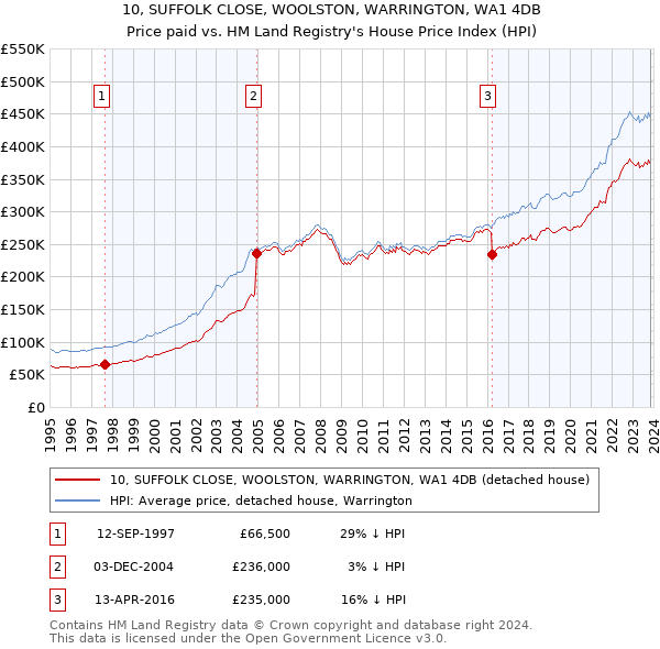 10, SUFFOLK CLOSE, WOOLSTON, WARRINGTON, WA1 4DB: Price paid vs HM Land Registry's House Price Index