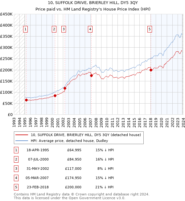 10, SUFFOLK DRIVE, BRIERLEY HILL, DY5 3QY: Price paid vs HM Land Registry's House Price Index