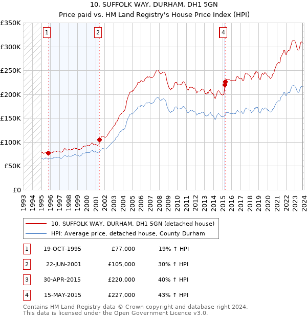 10, SUFFOLK WAY, DURHAM, DH1 5GN: Price paid vs HM Land Registry's House Price Index