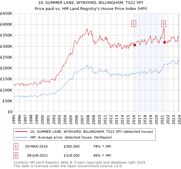 10, SUMMER LANE, WYNYARD, BILLINGHAM, TS22 5PY: Price paid vs HM Land Registry's House Price Index