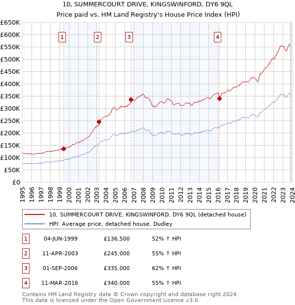 10, SUMMERCOURT DRIVE, KINGSWINFORD, DY6 9QL: Price paid vs HM Land Registry's House Price Index