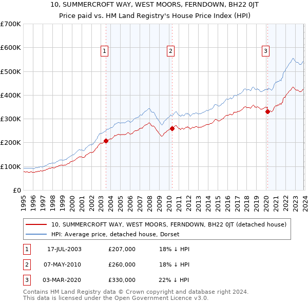 10, SUMMERCROFT WAY, WEST MOORS, FERNDOWN, BH22 0JT: Price paid vs HM Land Registry's House Price Index