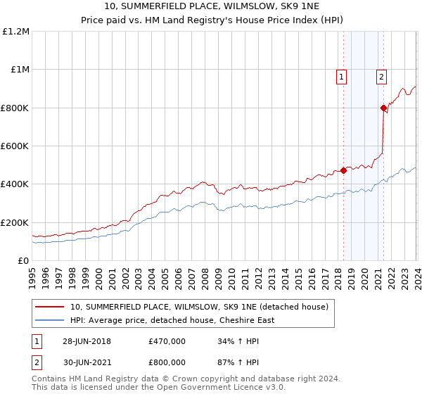 10, SUMMERFIELD PLACE, WILMSLOW, SK9 1NE: Price paid vs HM Land Registry's House Price Index