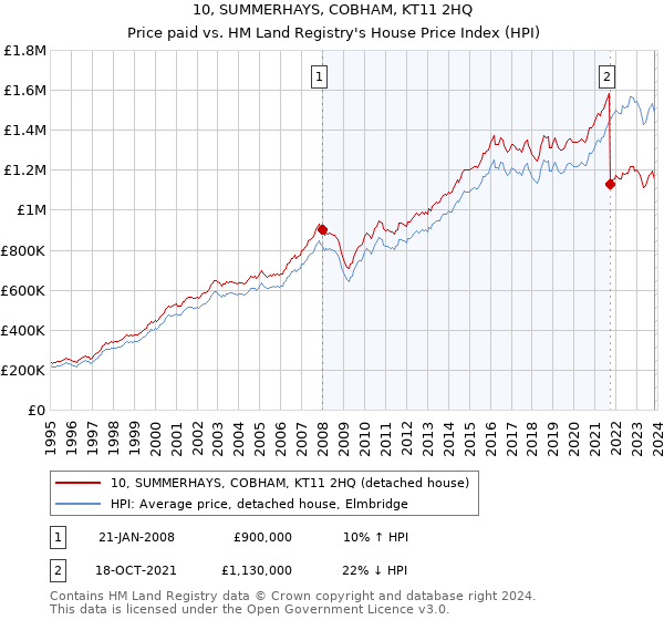 10, SUMMERHAYS, COBHAM, KT11 2HQ: Price paid vs HM Land Registry's House Price Index