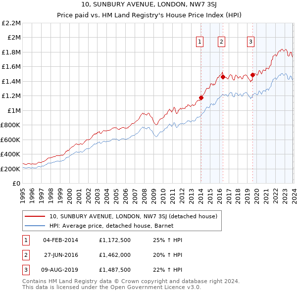 10, SUNBURY AVENUE, LONDON, NW7 3SJ: Price paid vs HM Land Registry's House Price Index