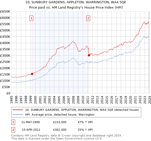 10, SUNBURY GARDENS, APPLETON, WARRINGTON, WA4 5QE: Price paid vs HM Land Registry's House Price Index