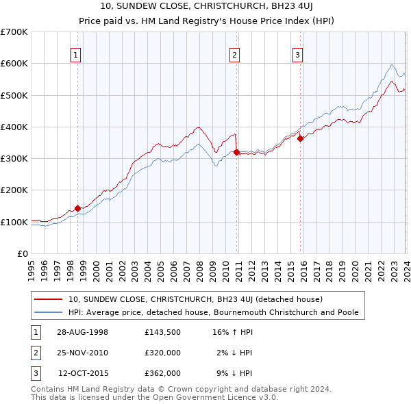 10, SUNDEW CLOSE, CHRISTCHURCH, BH23 4UJ: Price paid vs HM Land Registry's House Price Index