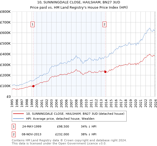 10, SUNNINGDALE CLOSE, HAILSHAM, BN27 3UD: Price paid vs HM Land Registry's House Price Index