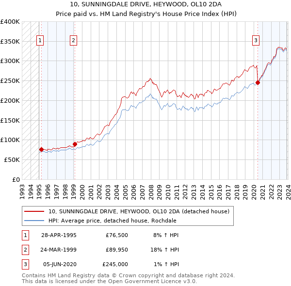 10, SUNNINGDALE DRIVE, HEYWOOD, OL10 2DA: Price paid vs HM Land Registry's House Price Index