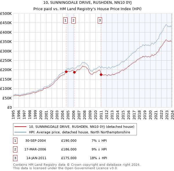 10, SUNNINGDALE DRIVE, RUSHDEN, NN10 0YJ: Price paid vs HM Land Registry's House Price Index
