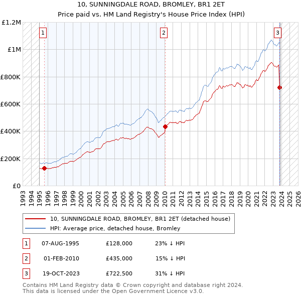 10, SUNNINGDALE ROAD, BROMLEY, BR1 2ET: Price paid vs HM Land Registry's House Price Index