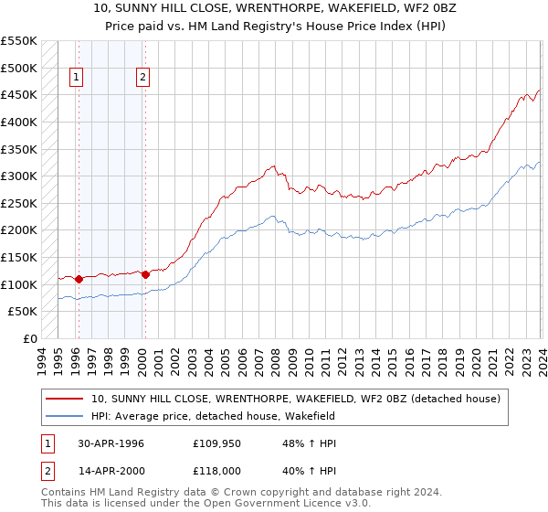 10, SUNNY HILL CLOSE, WRENTHORPE, WAKEFIELD, WF2 0BZ: Price paid vs HM Land Registry's House Price Index