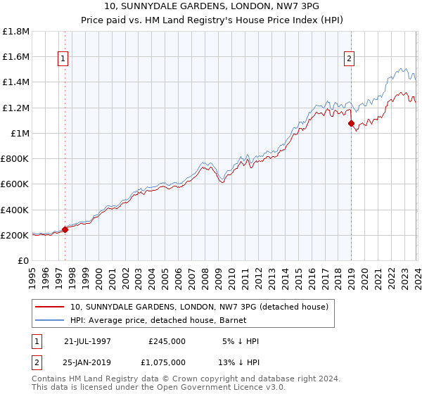 10, SUNNYDALE GARDENS, LONDON, NW7 3PG: Price paid vs HM Land Registry's House Price Index