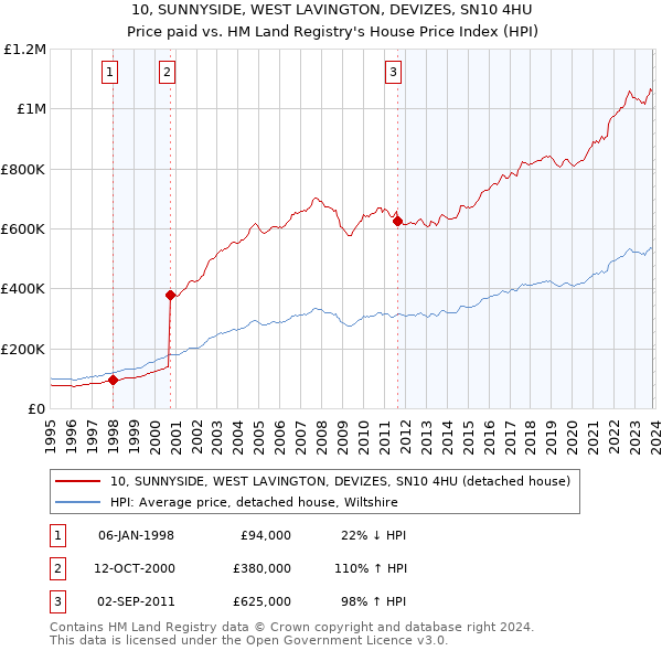 10, SUNNYSIDE, WEST LAVINGTON, DEVIZES, SN10 4HU: Price paid vs HM Land Registry's House Price Index