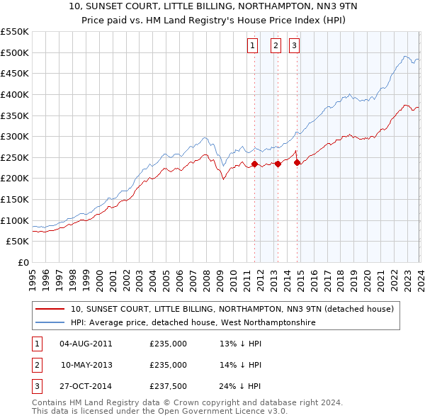 10, SUNSET COURT, LITTLE BILLING, NORTHAMPTON, NN3 9TN: Price paid vs HM Land Registry's House Price Index