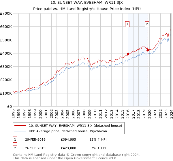 10, SUNSET WAY, EVESHAM, WR11 3JX: Price paid vs HM Land Registry's House Price Index