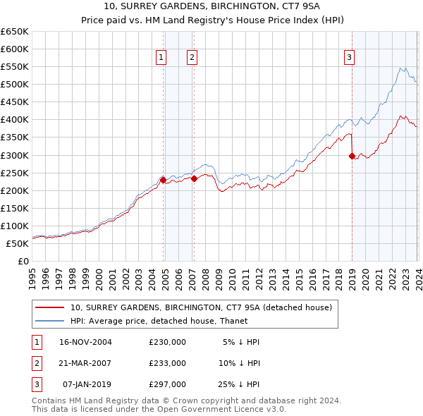 10, SURREY GARDENS, BIRCHINGTON, CT7 9SA: Price paid vs HM Land Registry's House Price Index
