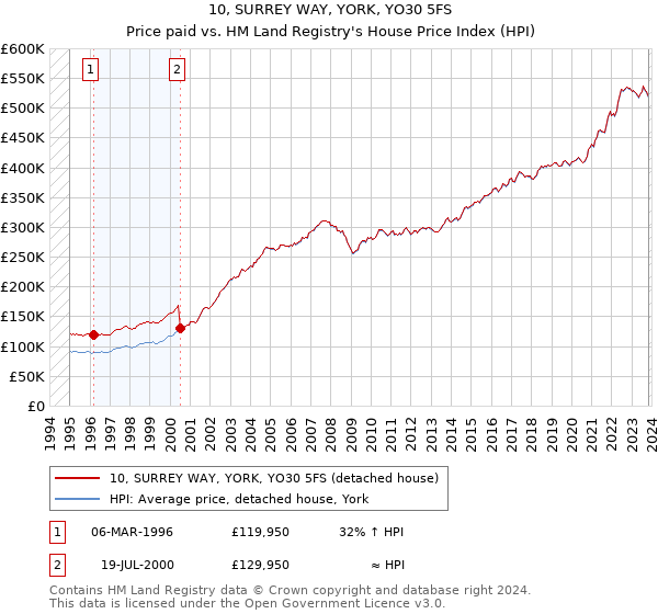 10, SURREY WAY, YORK, YO30 5FS: Price paid vs HM Land Registry's House Price Index