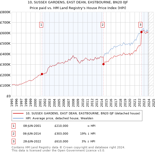 10, SUSSEX GARDENS, EAST DEAN, EASTBOURNE, BN20 0JF: Price paid vs HM Land Registry's House Price Index