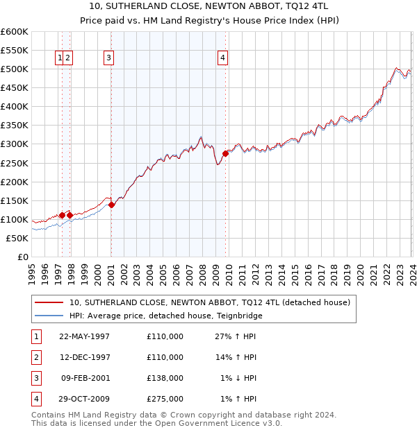 10, SUTHERLAND CLOSE, NEWTON ABBOT, TQ12 4TL: Price paid vs HM Land Registry's House Price Index