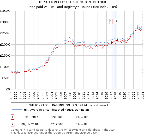 10, SUTTON CLOSE, DARLINGTON, DL3 9XR: Price paid vs HM Land Registry's House Price Index