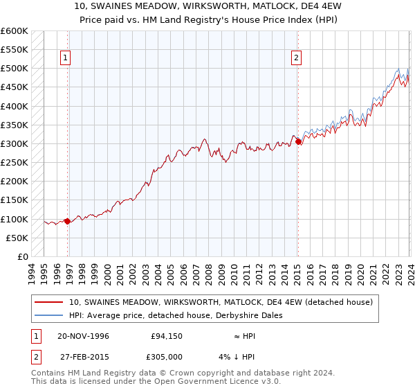 10, SWAINES MEADOW, WIRKSWORTH, MATLOCK, DE4 4EW: Price paid vs HM Land Registry's House Price Index