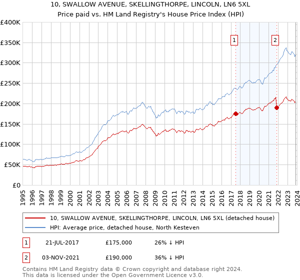 10, SWALLOW AVENUE, SKELLINGTHORPE, LINCOLN, LN6 5XL: Price paid vs HM Land Registry's House Price Index