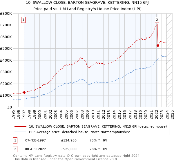 10, SWALLOW CLOSE, BARTON SEAGRAVE, KETTERING, NN15 6PJ: Price paid vs HM Land Registry's House Price Index