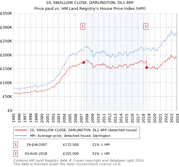 10, SWALLOW CLOSE, DARLINGTON, DL1 4RP: Price paid vs HM Land Registry's House Price Index