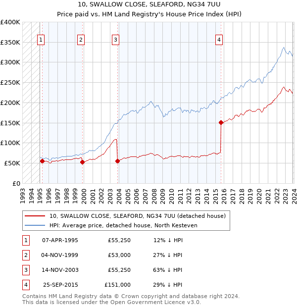 10, SWALLOW CLOSE, SLEAFORD, NG34 7UU: Price paid vs HM Land Registry's House Price Index